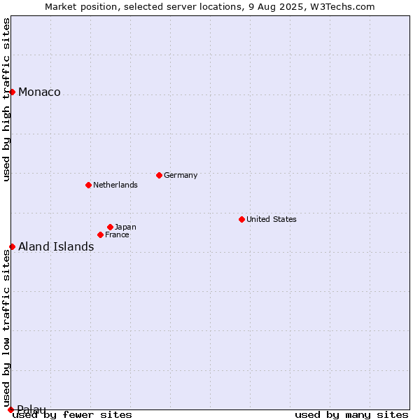 Market position of Aland Islands vs. Monaco vs. Palau