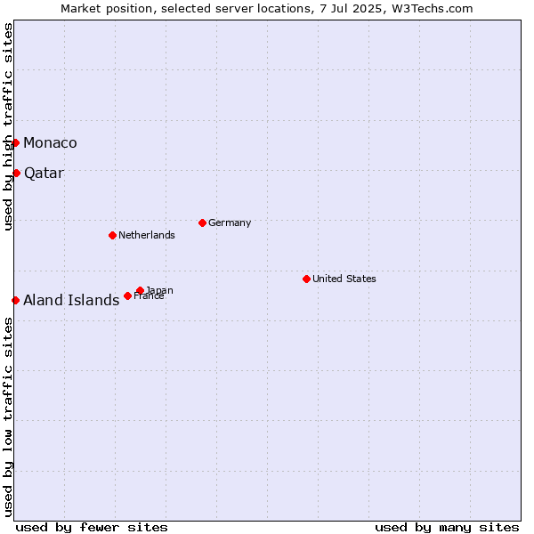 Market position of Qatar vs. Aland Islands vs. Monaco