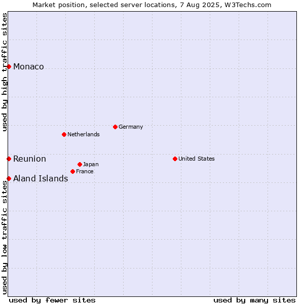 Market position of Reunion vs. Aland Islands vs. Monaco