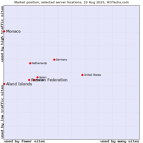 Market position of Russian Federation vs. Aland Islands vs. Monaco
