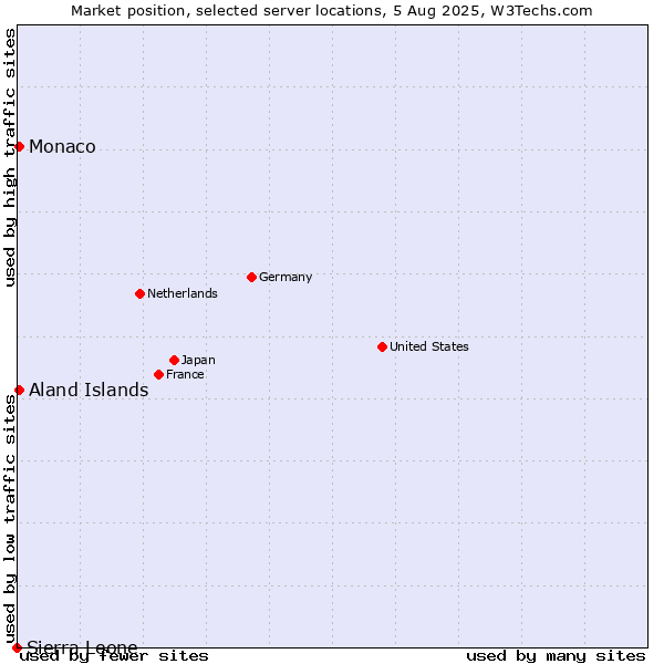 Market position of Aland Islands vs. Monaco vs. Sierra Leone