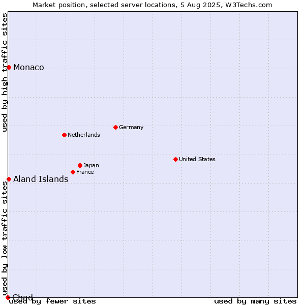 Market position of Aland Islands vs. Monaco vs. Chad