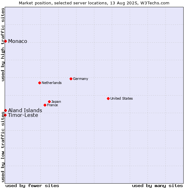 Market position of Aland Islands vs. Monaco vs. Timor-Leste