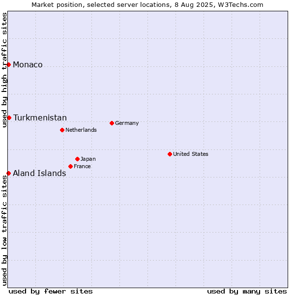 Market position of Turkmenistan vs. Aland Islands vs. Monaco