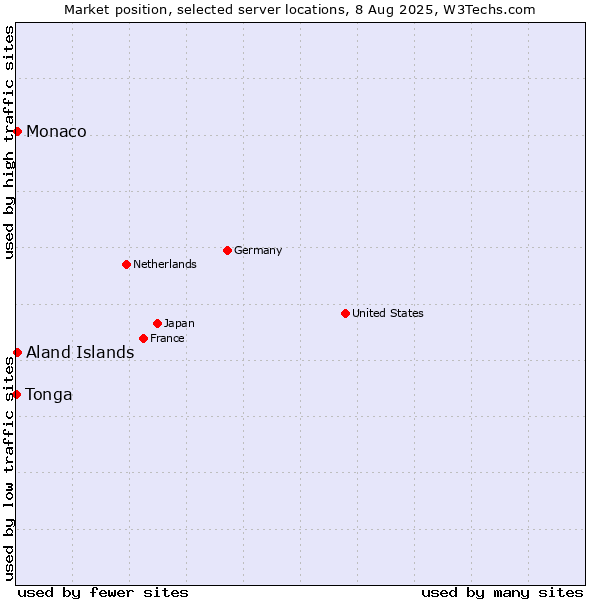 Market position of Aland Islands vs. Monaco vs. Tonga