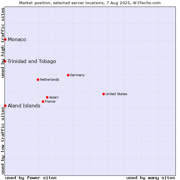 Market position of Aland Islands vs. Monaco vs. Trinidad and Tobago