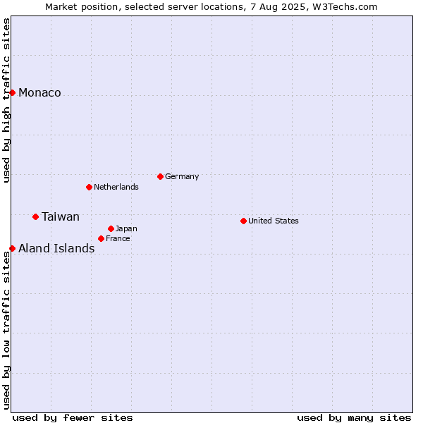 Market position of Taiwan vs. Aland Islands vs. Monaco