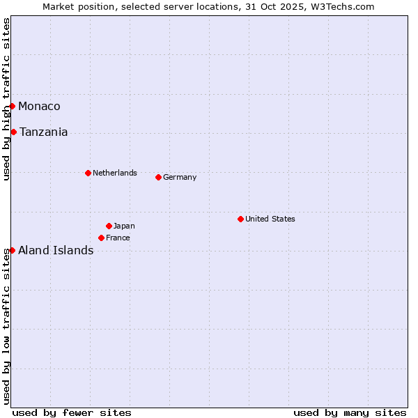 Market position of Tanzania vs. Aland Islands vs. Monaco