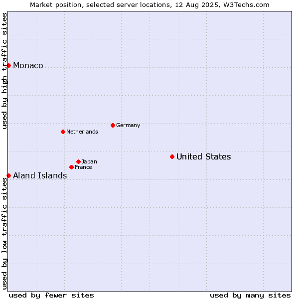 Market position of United States vs. Aland Islands vs. Monaco