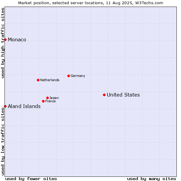 Market position of United States and territories vs. Aland Islands vs. Monaco