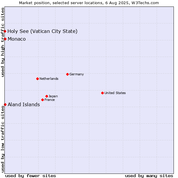 Market position of Aland Islands vs. Monaco vs. Holy See (Vatican City State)