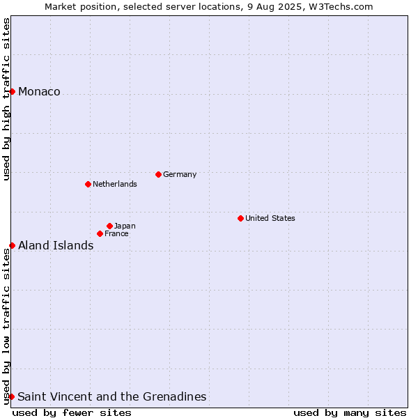 Market position of Aland Islands vs. Monaco vs. Saint Vincent and the Grenadines