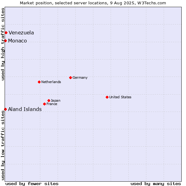 Market position of Venezuela vs. Aland Islands vs. Monaco