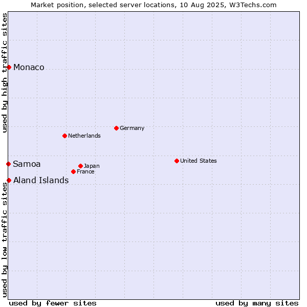 Market position of Aland Islands vs. Monaco vs. Samoa
