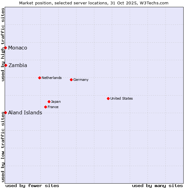 Market position of Zambia vs. Aland Islands vs. Monaco