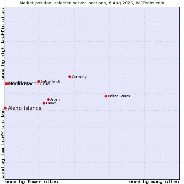 Market position of Moldova vs. North Macedonia vs. Aland Islands