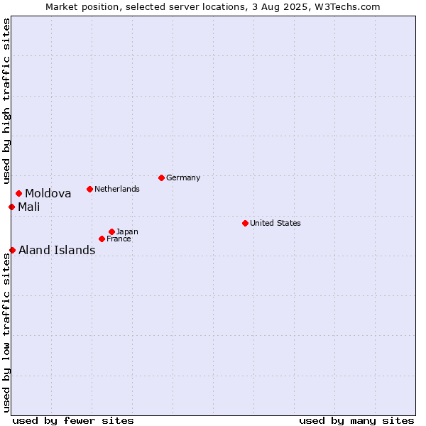 Market position of Moldova vs. Aland Islands vs. Mali