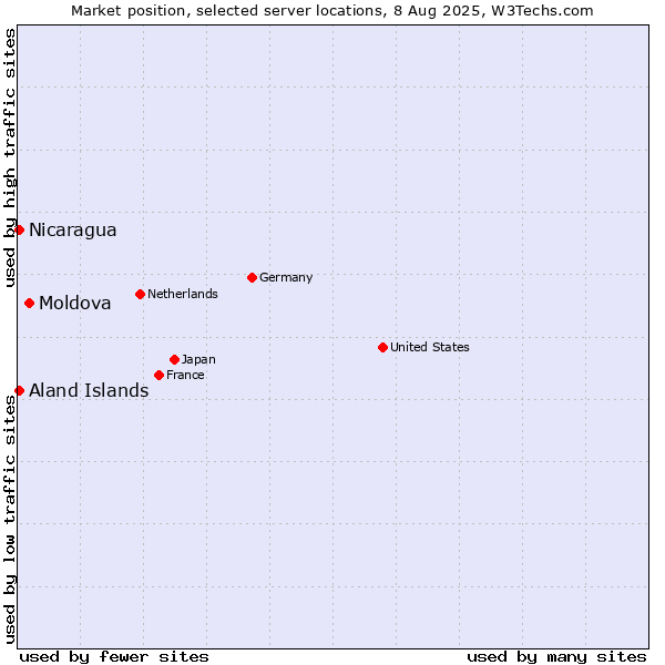 Market position of Moldova vs. Aland Islands vs. Nicaragua