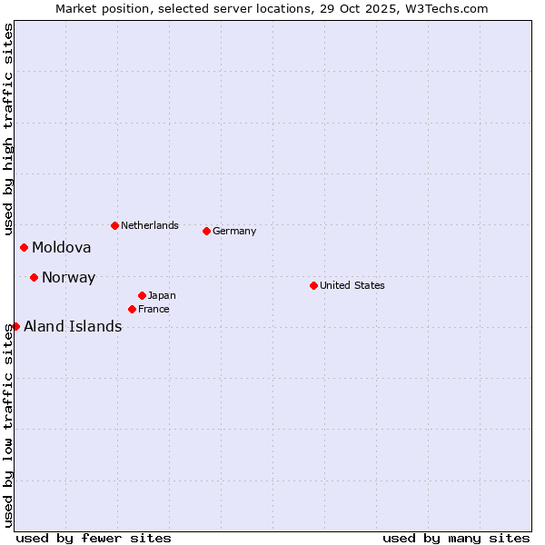 Market position of Norway vs. Moldova vs. Aland Islands