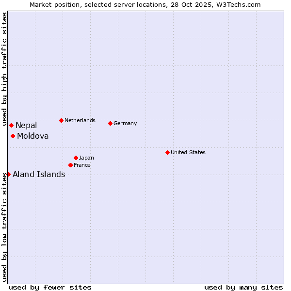 Market position of Moldova vs. Nepal vs. Aland Islands