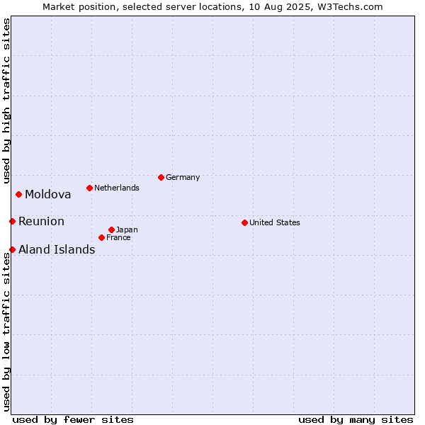 Market position of Moldova vs. Reunion vs. Aland Islands