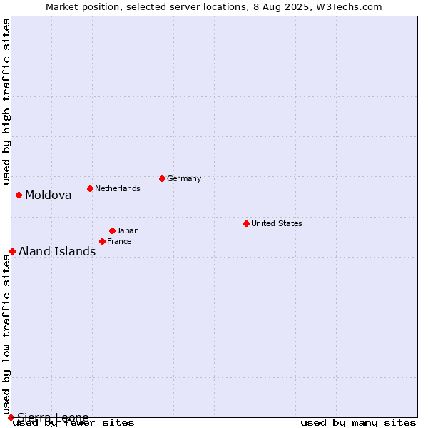 Market position of Moldova vs. Aland Islands vs. Sierra Leone