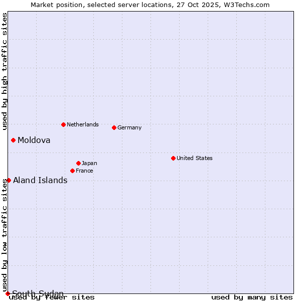 Market position of Moldova vs. Aland Islands vs. South Sudan