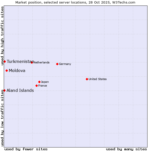 Market position of Moldova vs. Turkmenistan vs. Aland Islands