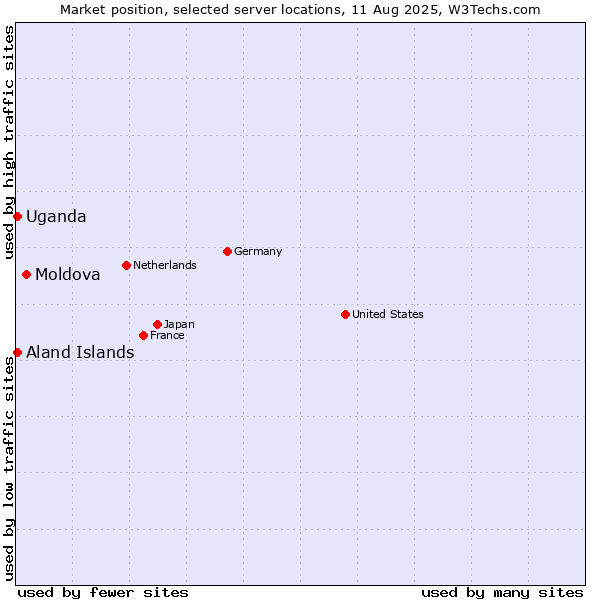 Market position of Moldova vs. Uganda vs. Aland Islands