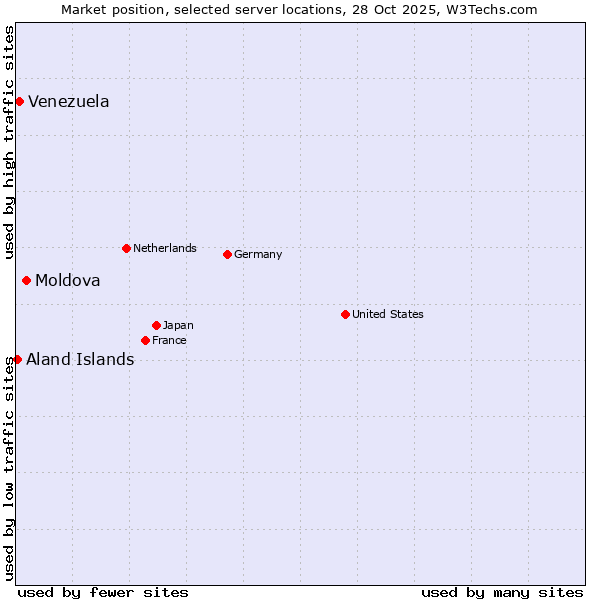 Market position of Moldova vs. Venezuela vs. Aland Islands