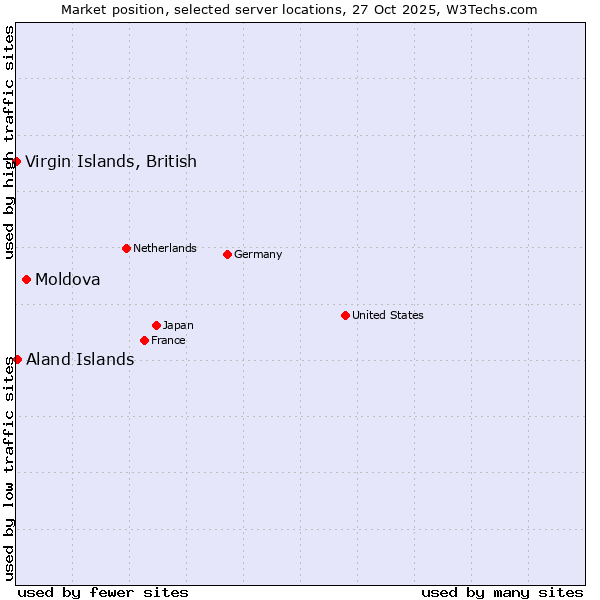 Market position of Moldova vs. Aland Islands vs. Virgin Islands, British