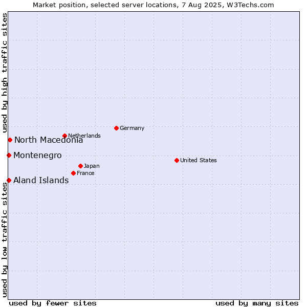 Market position of North Macedonia vs. Aland Islands vs. Montenegro
