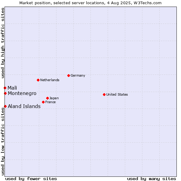 Market position of Aland Islands vs. Montenegro vs. Mali