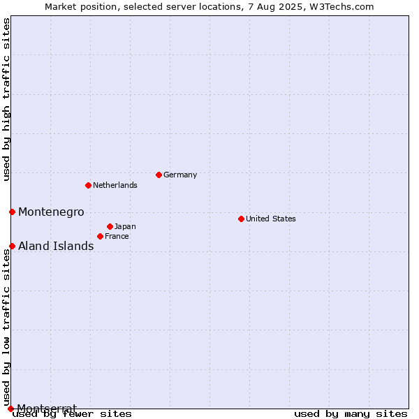 Market position of Aland Islands vs. Montenegro vs. Montserrat