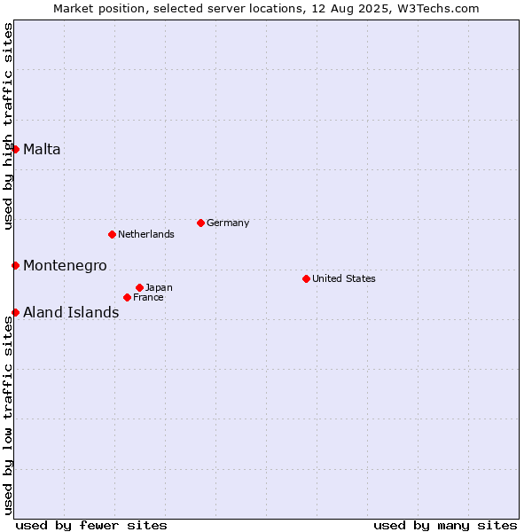 Market position of Aland Islands vs. Malta vs. Montenegro