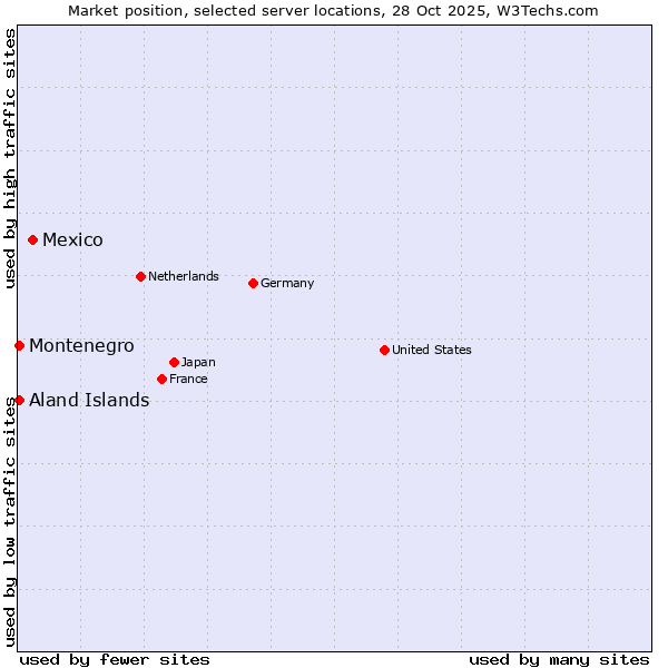 Market position of Mexico vs. Aland Islands vs. Montenegro