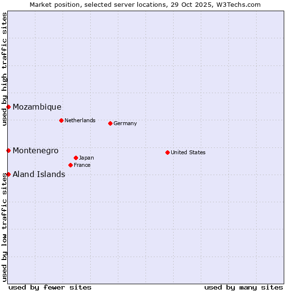 Market position of Mozambique vs. Aland Islands vs. Montenegro