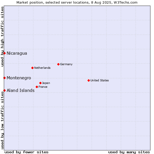 Market position of Aland Islands vs. Nicaragua vs. Montenegro