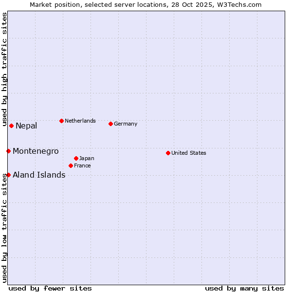 Market position of Nepal vs. Aland Islands vs. Montenegro