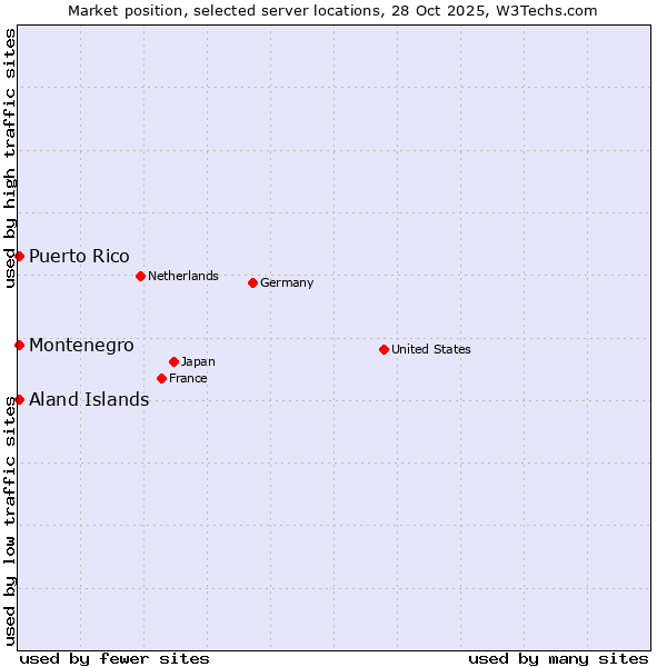 Market position of Aland Islands vs. Montenegro vs. Puerto Rico