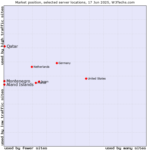 Market position of Qatar vs. Aland Islands vs. Montenegro