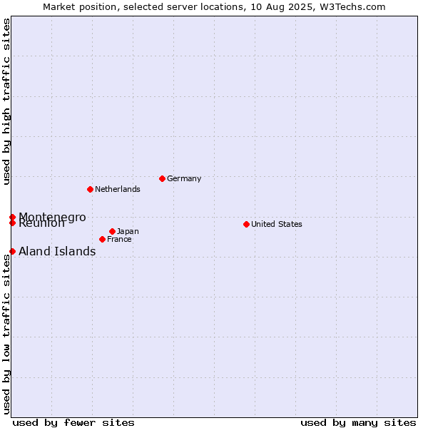 Market position of Reunion vs. Aland Islands vs. Montenegro