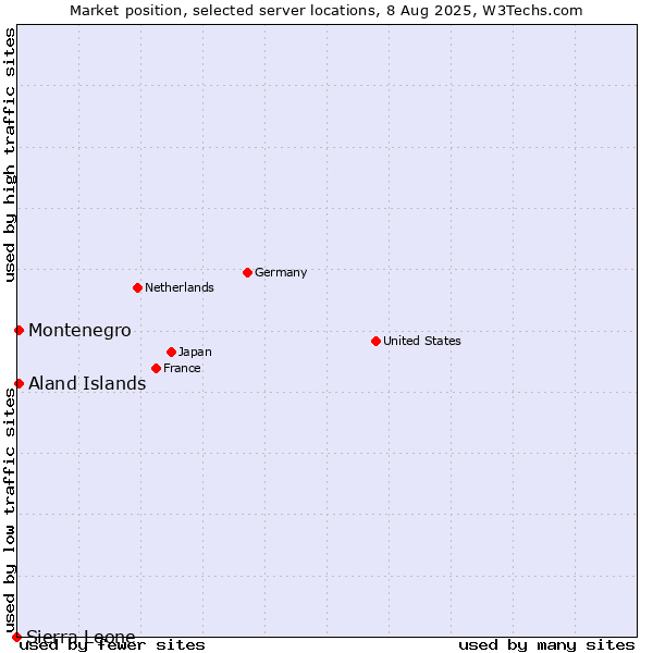 Market position of Aland Islands vs. Montenegro vs. Sierra Leone