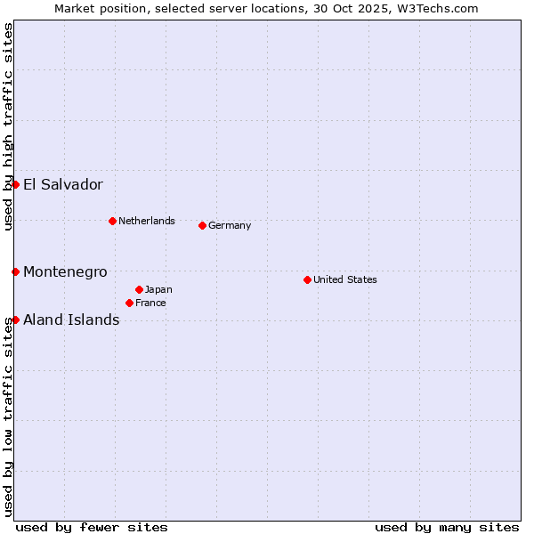 Market position of Aland Islands vs. El Salvador vs. Montenegro