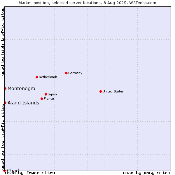 Market position of Aland Islands vs. Montenegro vs. Chad