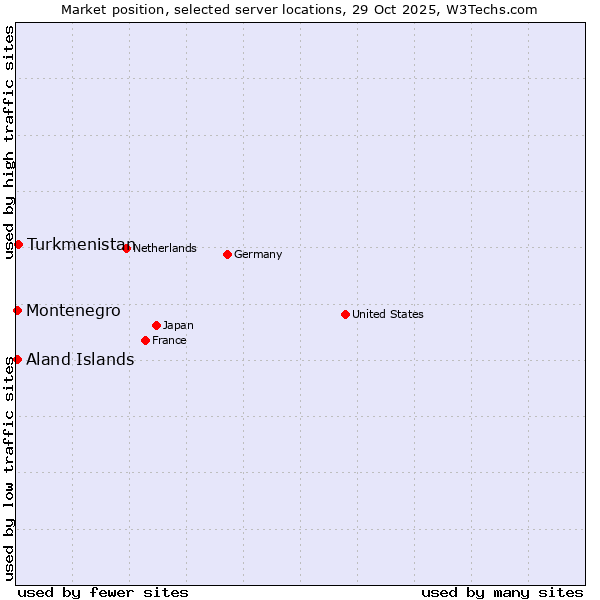 Market position of Turkmenistan vs. Aland Islands vs. Montenegro