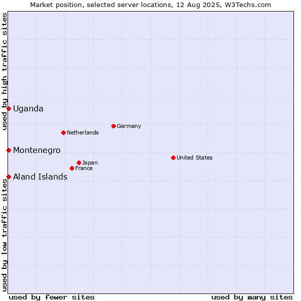 Market position of Uganda vs. Aland Islands vs. Montenegro