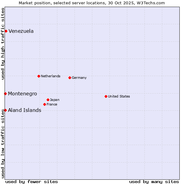 Market position of Venezuela vs. Aland Islands vs. Montenegro