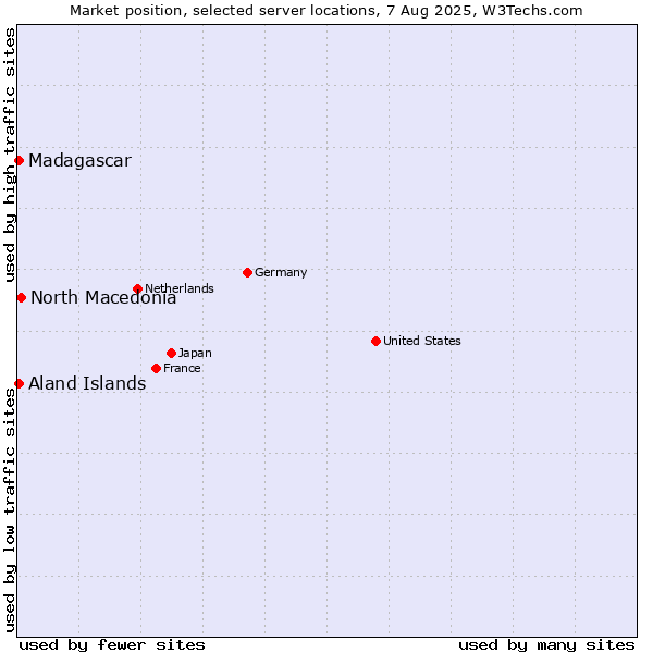 Market position of North Macedonia vs. Aland Islands vs. Madagascar
