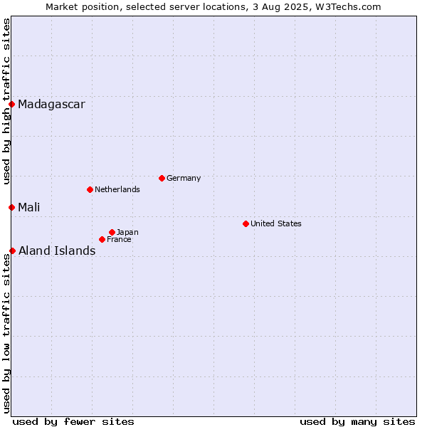 Market position of Aland Islands vs. Madagascar vs. Mali